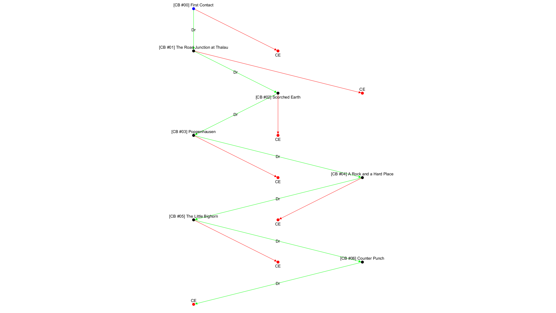 No campaign decision tree available!
